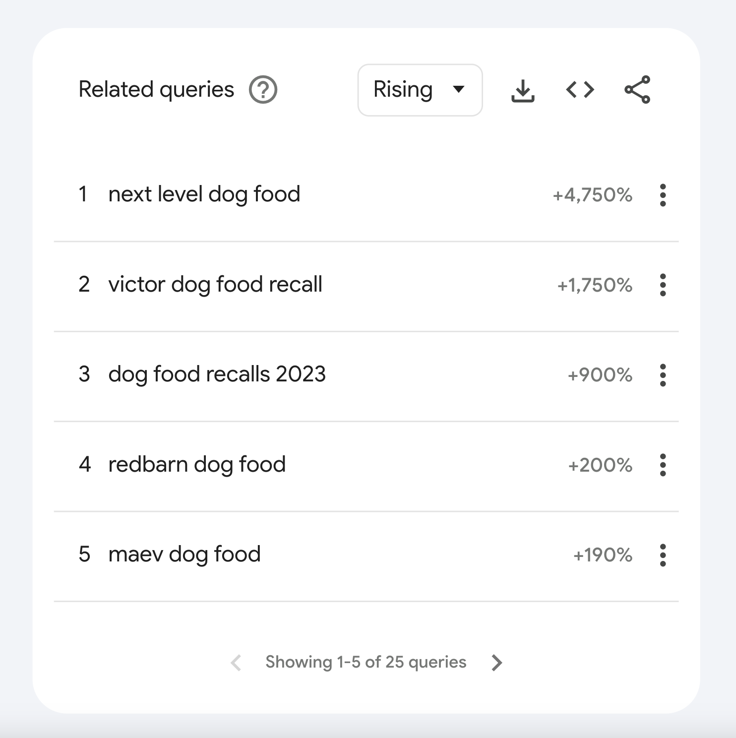 Phần "Các truy vấn liên quan" cho từ khóa "thức ăn cho chó" trong Google Trends