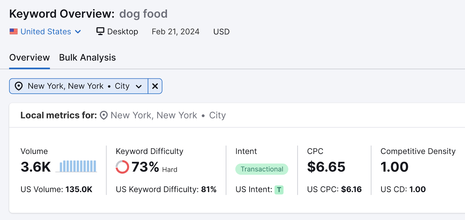 Lượng hiển thị cho từ khóa "thức ăn chó" tại thành phố New York trong Công cụ Tổng quan Từ khóa