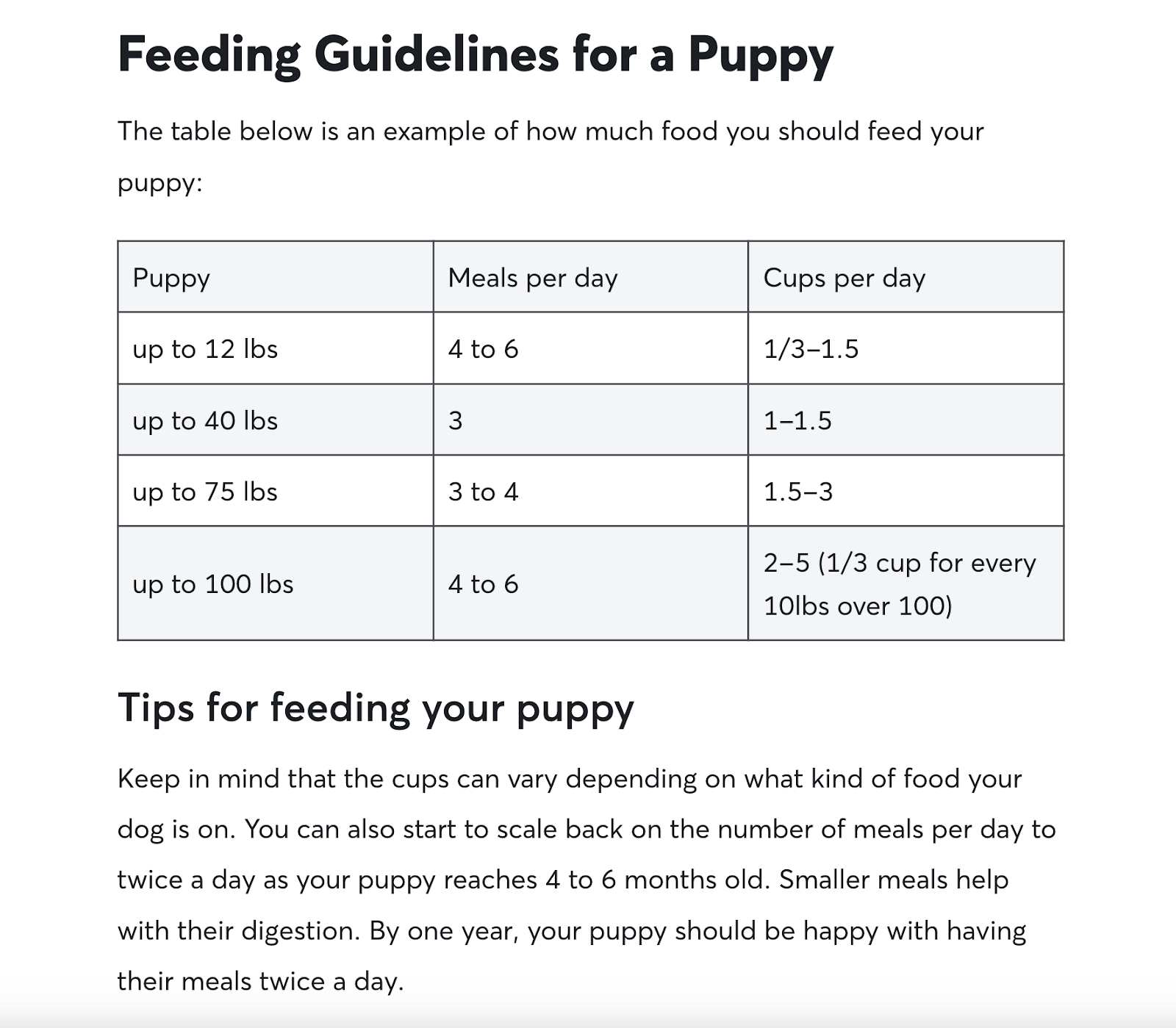 Bảng trong hướng dẫn cho việc cho chó ăn của Rover, hiển thị hướng dẫn cho việc cho ăn cho các kích thước chó con khác nhau
