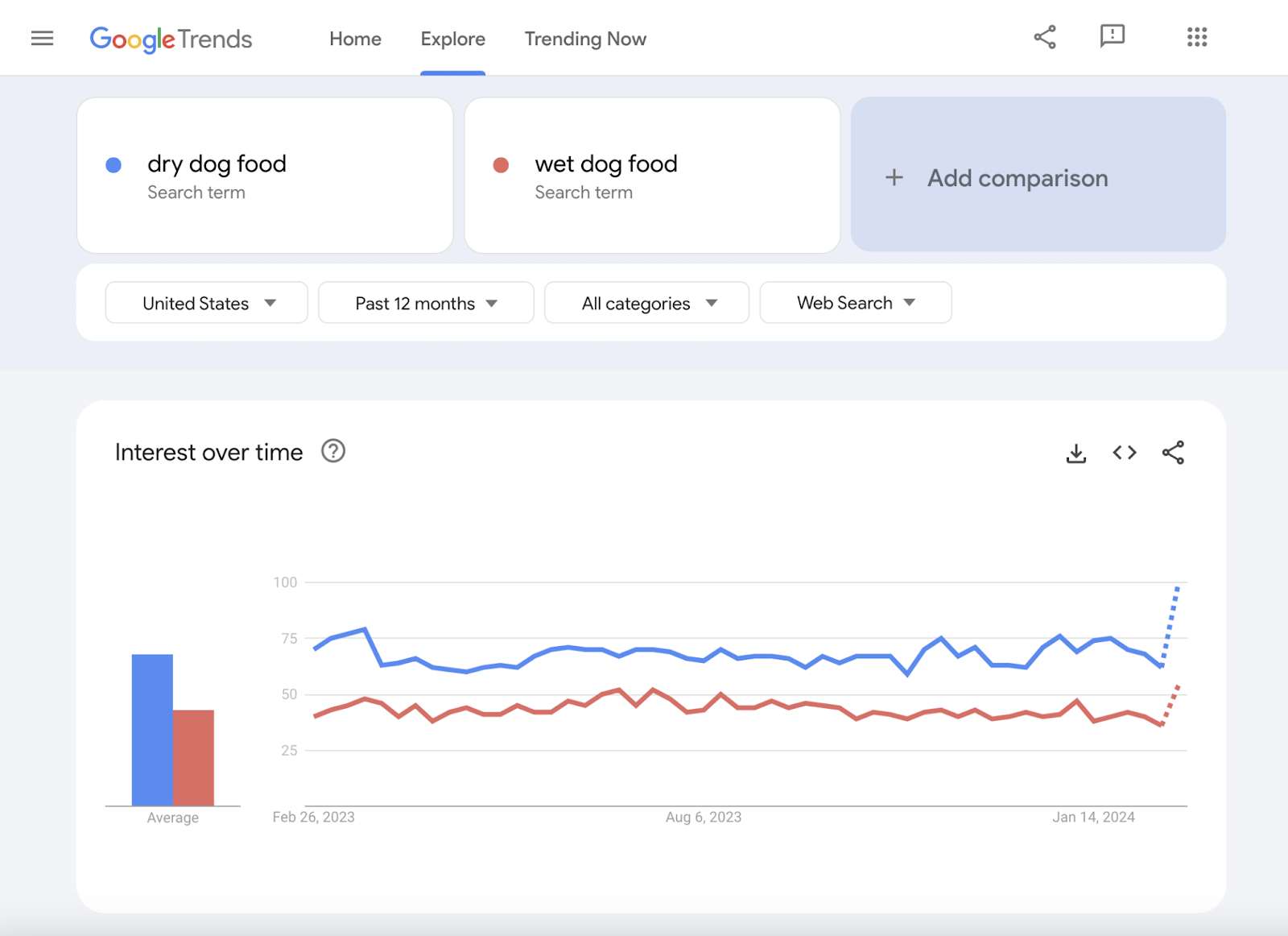 Biểu đồ quan tâm theo thời gian trong Google Trends cho "thức ăn khô cho chó," và "thức ăn ướt cho chó"