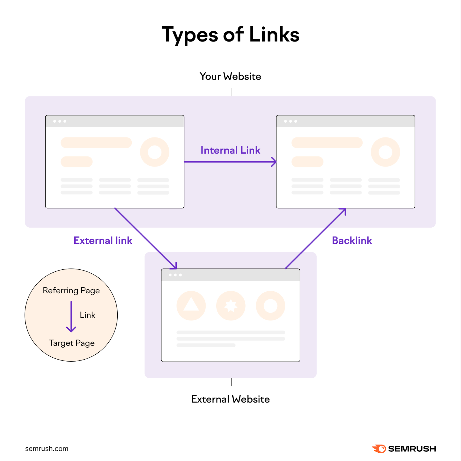 Infographic về các loại liên kết, hiển thị backlink, liên kết nội bộ và liên kết ngoại