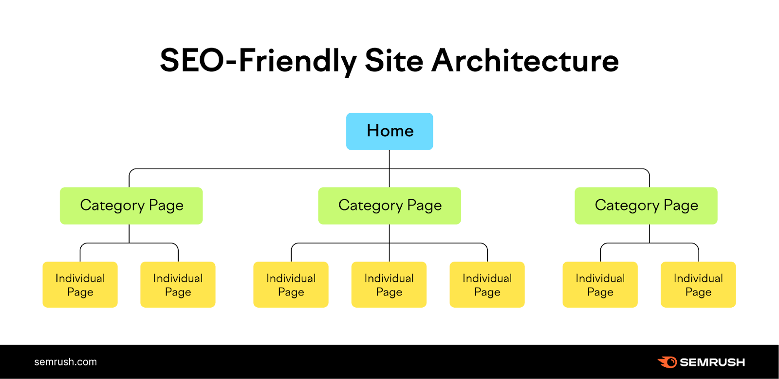 Một minh họa về kiến trúc trang web thân thiện với SEO