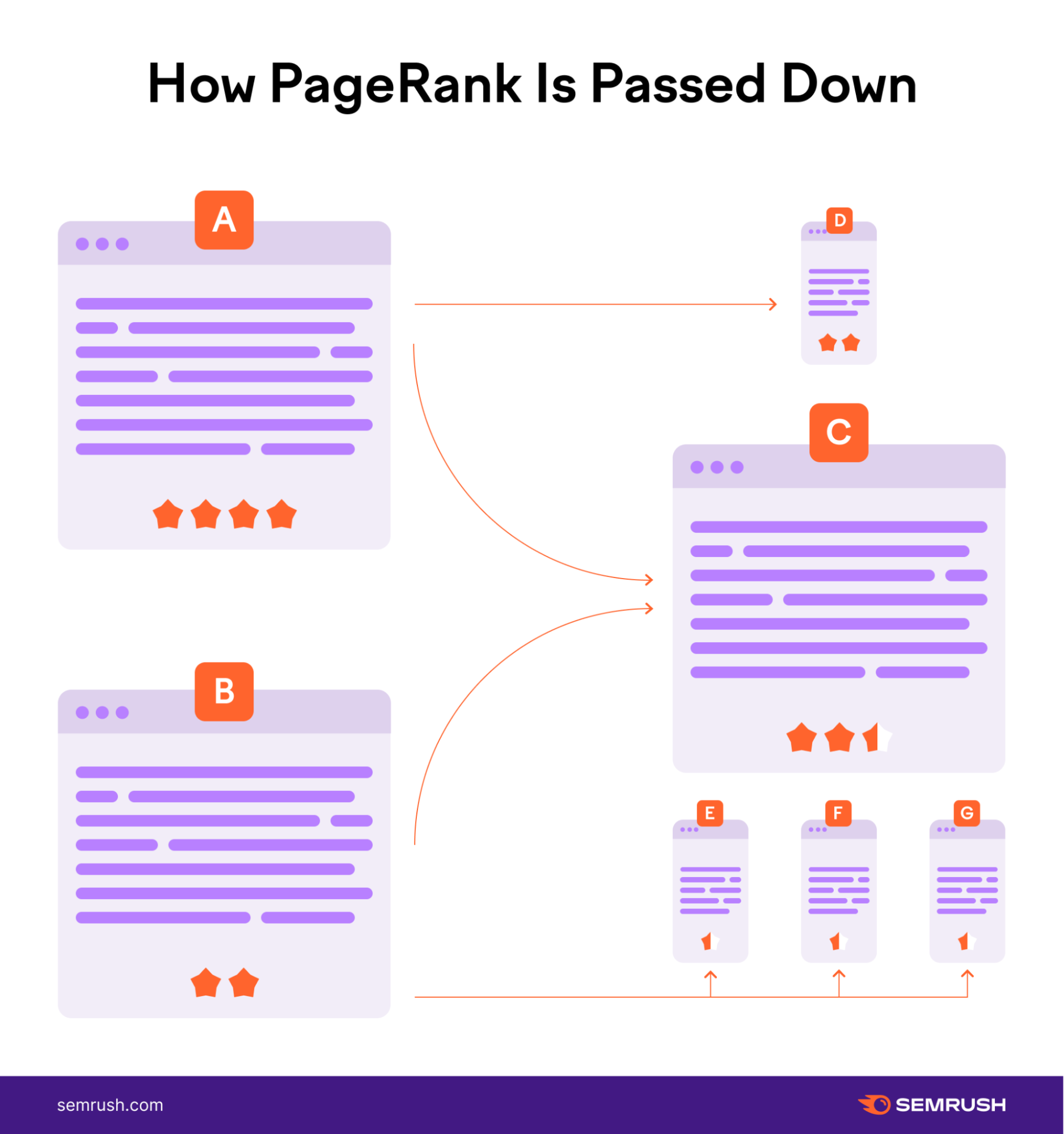 cách PageRank được chuyển giao